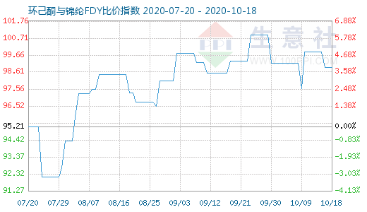 10月18日环己酮与锦纶FDY比价指数图