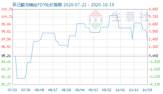 10月19日环己酮与锦纶FDY比价指数图