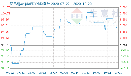 10月20日环己酮与锦纶FDY比价指数图