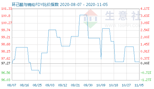 11月5日环己酮与锦纶FDY比价指数图