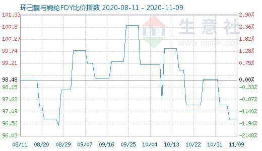 11月9日环己酮与锦纶FDY比价指数图