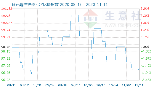 11月11日环己酮与锦纶FDY比价指数图