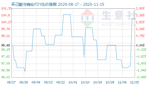 11月15日环己酮与锦纶FDY比价指数图