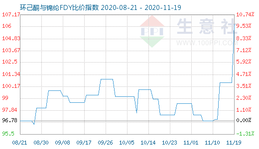 11月19日环己酮与锦纶FDY比价指数图