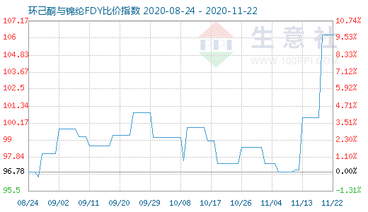 11月22日环己酮与锦纶FDY比价指数图