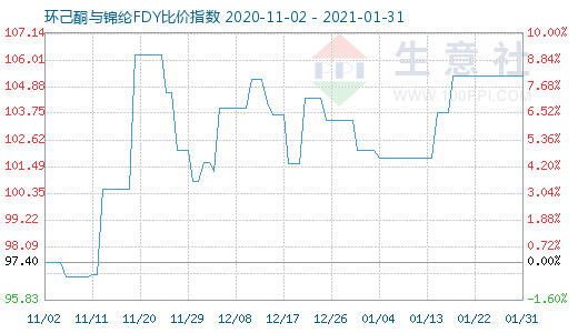 1月31日环己酮与锦纶FDY比价指数图