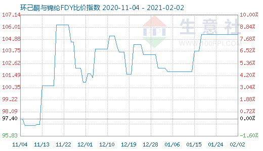 2月2日环己酮与锦纶FDY比价指数图