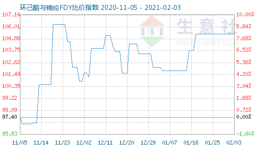 2月3日环己酮与锦纶FDY比价指数图