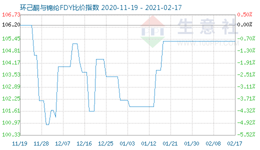 2月17日环己酮与锦纶FDY比价指数图