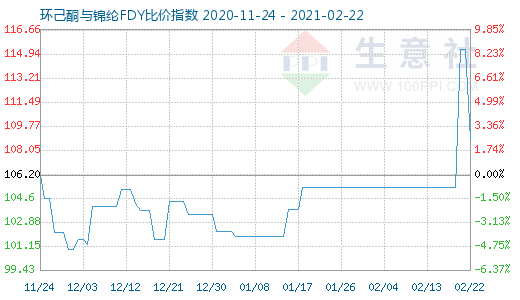 2月22日环己酮与锦纶FDY比价指数图