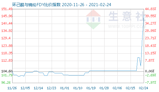 2月24日环己酮与锦纶FDY比价指数图