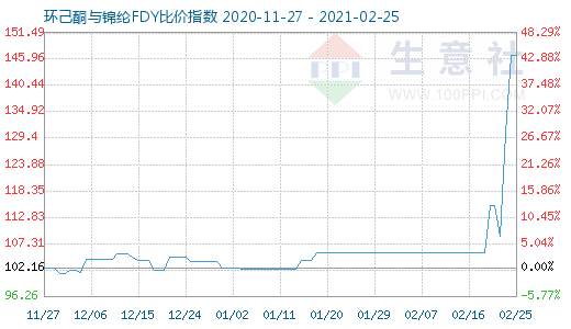 2月25日环己酮与锦纶FDY比价指数图