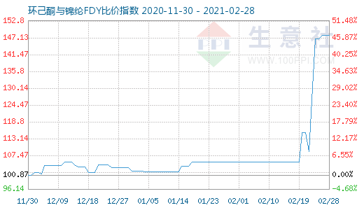 2月28日环己酮与锦纶FDY比价指数图