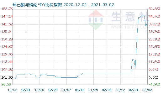 3月2日环己酮与锦纶FDY比价指数图