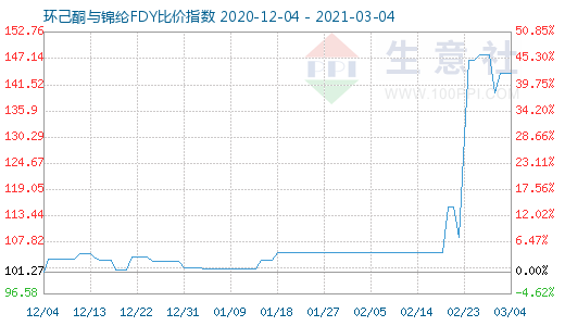 3月4日环己酮与锦纶FDY比价指数图