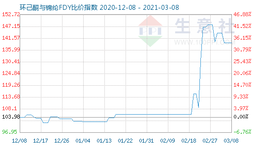 3月8日环己酮与锦纶FDY比价指数图