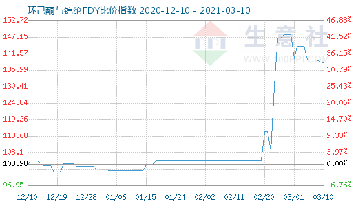 3月10日环己酮与锦纶FDY比价指数图