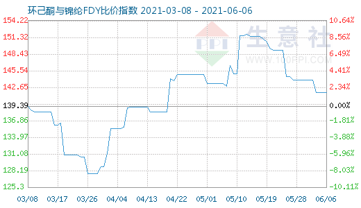 6月6日环己酮与锦纶FDY比价指数图