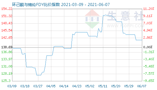 6月7日环己酮与锦纶FDY比价指数图