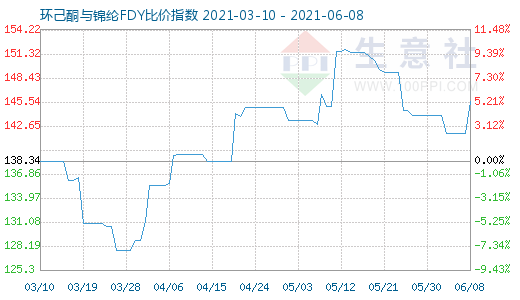 6月8日环己酮与锦纶FDY比价指数图