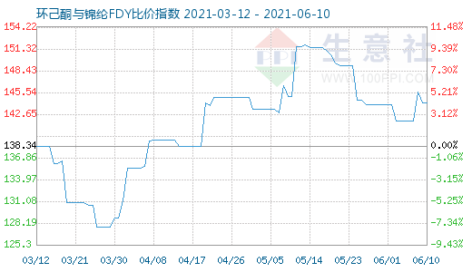 6月10日环己酮与锦纶FDY比价指数图