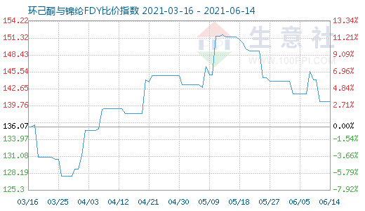 6月14日环己酮与锦纶FDY比价指数图