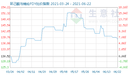 6月22日环己酮与锦纶FDY比价指数图