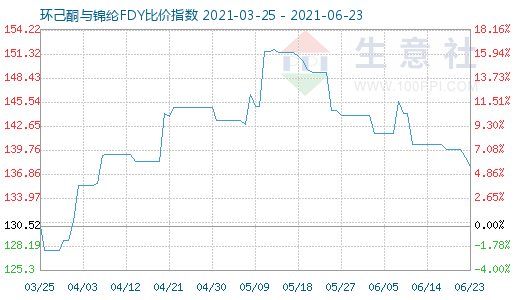 6月23日环己酮与锦纶FDY比价指数图