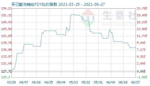 6月27日环己酮与锦纶FDY比价指数图