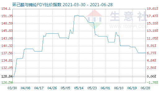 6月28日环己酮与锦纶FDY比价指数图