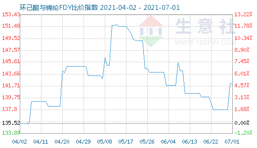 7月1日环己酮与锦纶FDY比价指数图