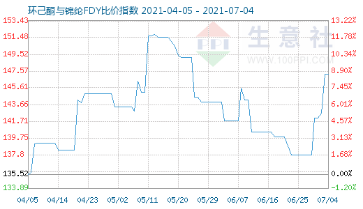 7月4日环己酮与锦纶FDY比价指数图