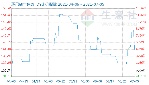 7月5日环己酮与锦纶FDY比价指数图