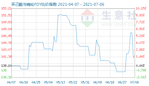 7月6日环己酮与锦纶FDY比价指数图