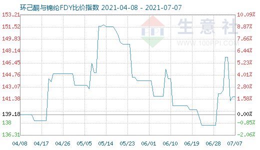 7月7日环己酮与锦纶FDY比价指数图