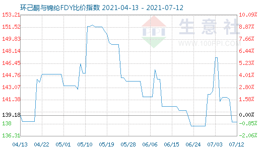 7月12日环己酮与锦纶FDY比价指数图