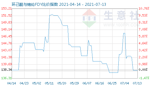 7月13日环己酮与锦纶FDY比价指数图