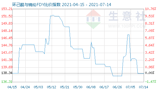 7月14日环己酮与锦纶FDY比价指数图