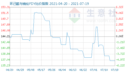 7月19日环己酮与锦纶FDY比价指数图