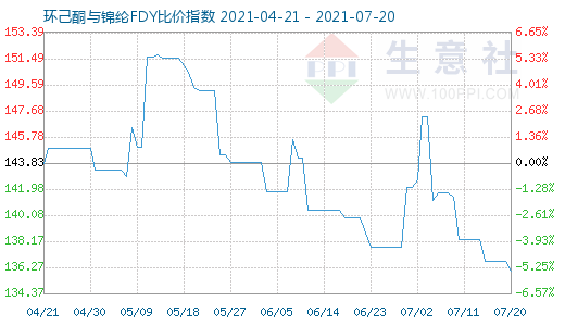 7月20日环己酮与锦纶FDY比价指数图