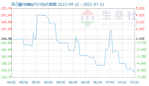 7月21日环己酮与锦纶FDY比价指数图