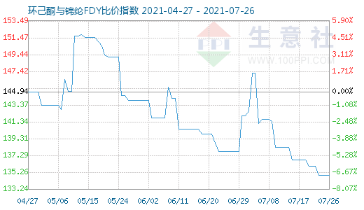 7月26日环己酮与锦纶FDY比价指数图