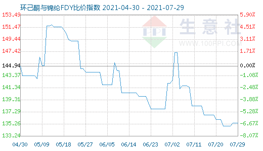 7月29日环己酮与锦纶FDY比价指数图