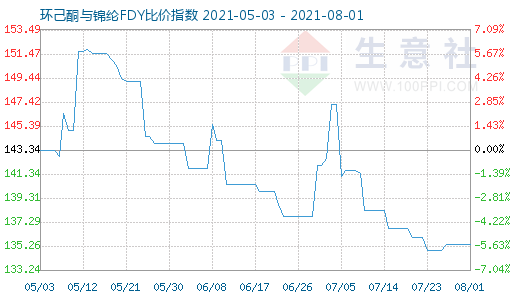 8月1日环己酮与锦纶FDY比价指数图