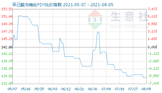 8月5日环己酮与锦纶FDY比价指数图