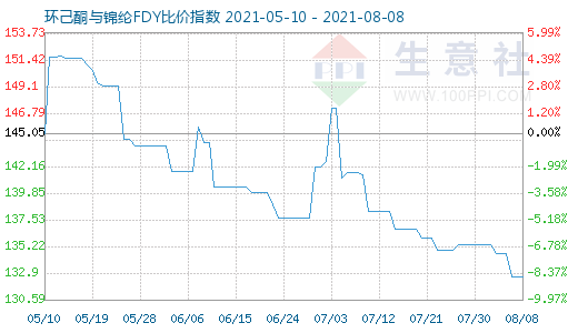 8月8日环己酮与锦纶FDY比价指数图