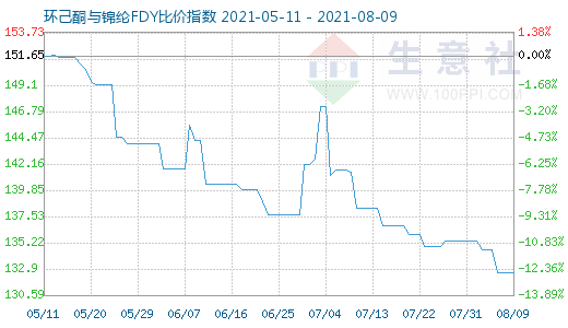 8月9日环己酮与锦纶FDY比价指数图