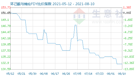 8月10日环己酮与锦纶FDY比价指数图