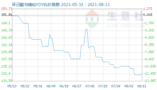 8月11日环己酮与锦纶FDY比价指数图