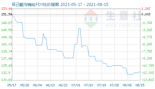 8月15日环己酮与锦纶FDY比价指数图